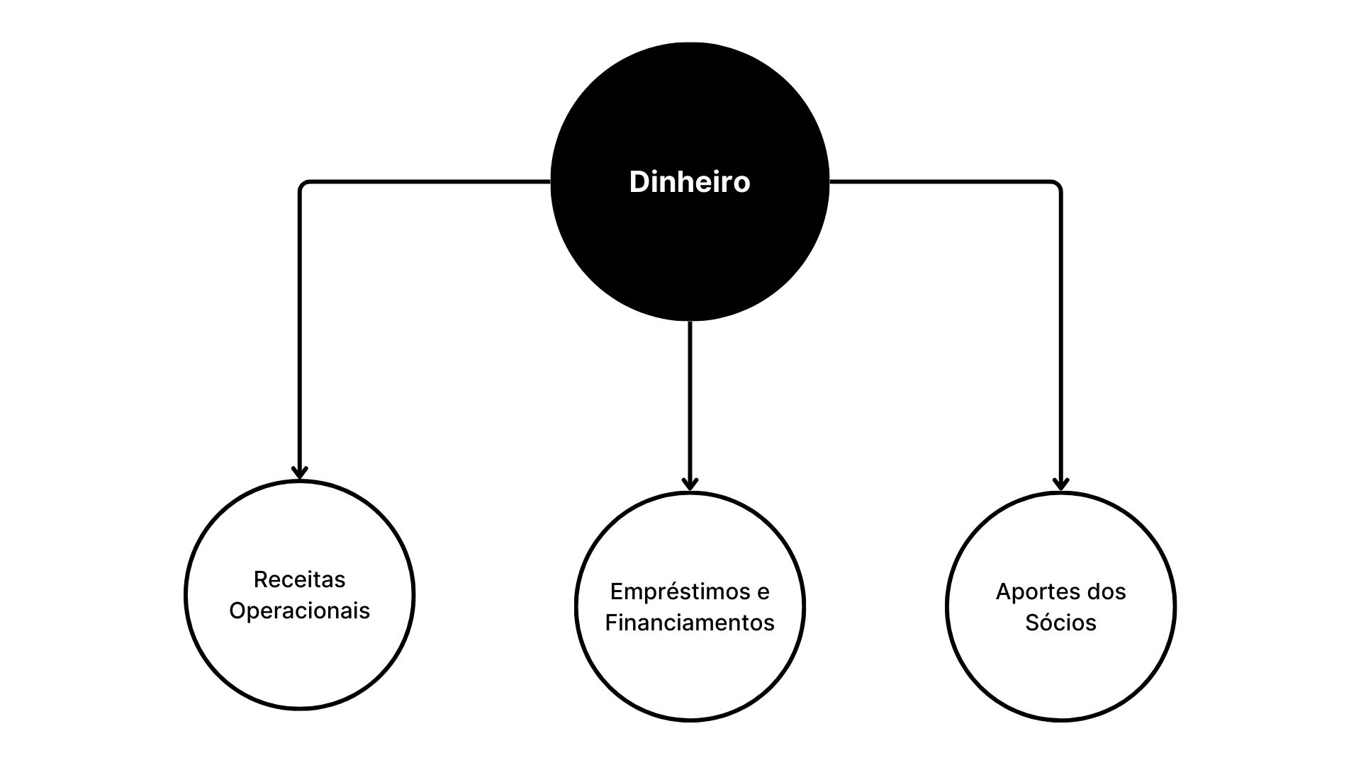 Finanças 101 – Como o Dinheiro Funciona